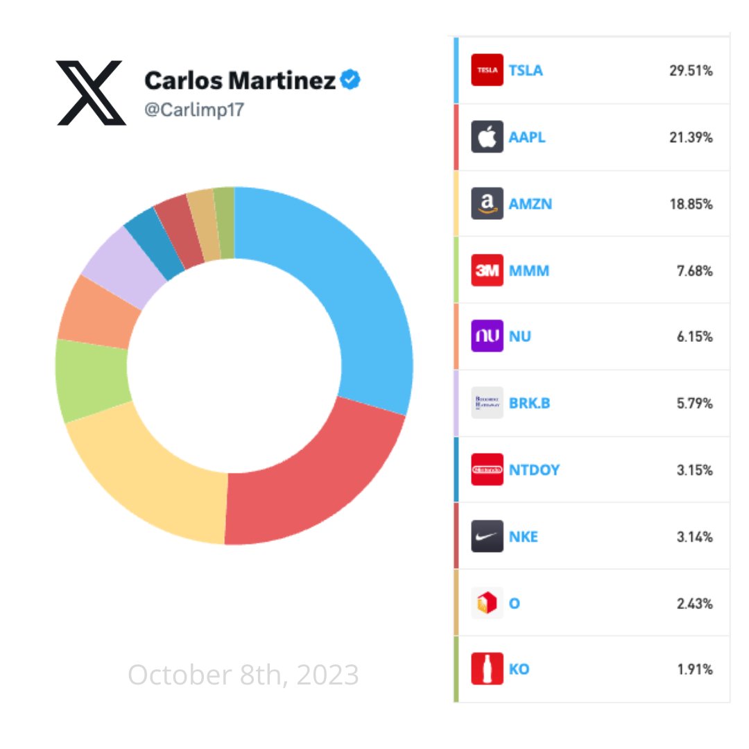 Les comparto la actual distribución de mi portafolio de #acciones. ¿ Que opinan ? ¿ Creen que deberia aumentar o disminuir algunas de mis participaciones ? 
#Inversiones #Stocks #FinanzasParaTodos