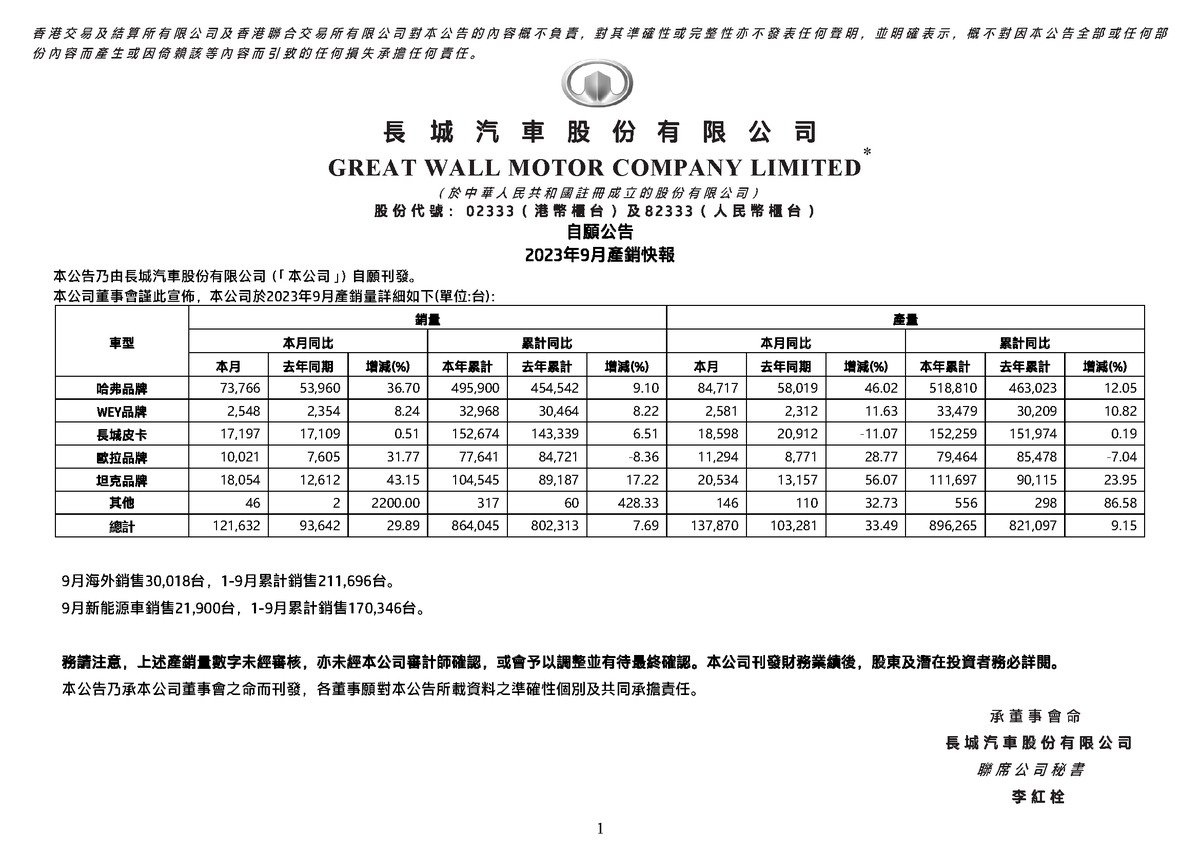 #GreatWallMotor sold 121,632 vehicles in Sept,+29.89% YoY. The overall sales for the third quarter increased by 21.51% YoY. 
Cumulative sales from Jan to Sep reached 864,045 vehicles, with sales of NEVs accounting for 170,346 vehicles, +75.77% YoY. 
Overseas sales reached 211,696