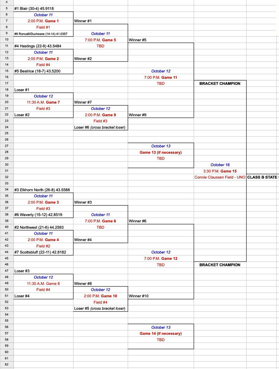 Class B State 🥎 brackets. First round 2pm Wednesday in Hastings.  Congrats to all the qualifiers.