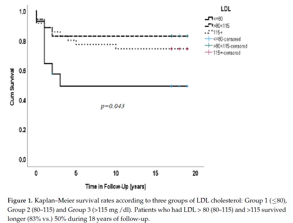 Higher Rate of Death in Heart Failure Patients Treated with Statins. 
Higher Rate of Death in Heart Failure Patients with Low versus High LDL.
doi.org/10.3390/medici…
This finding was consistent with an extensive literature on the association of better survival post-HF with high