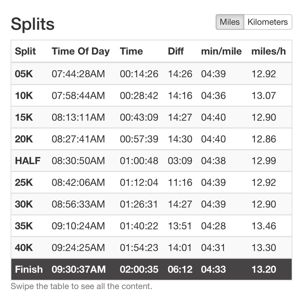 runwithcuan's tweet photo. The marathon world record now belongs to Kelvin Kiptum 

2:00:35 😂😂😂

#ChicagoMarathon #KelvinKiptum https://t.co/T0ZmuL6T26