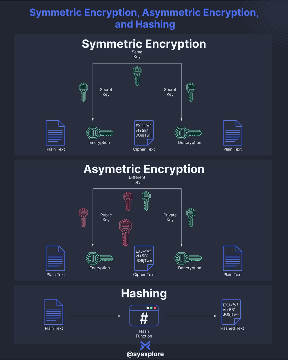 Symmetric vs Asymmetric Encryption