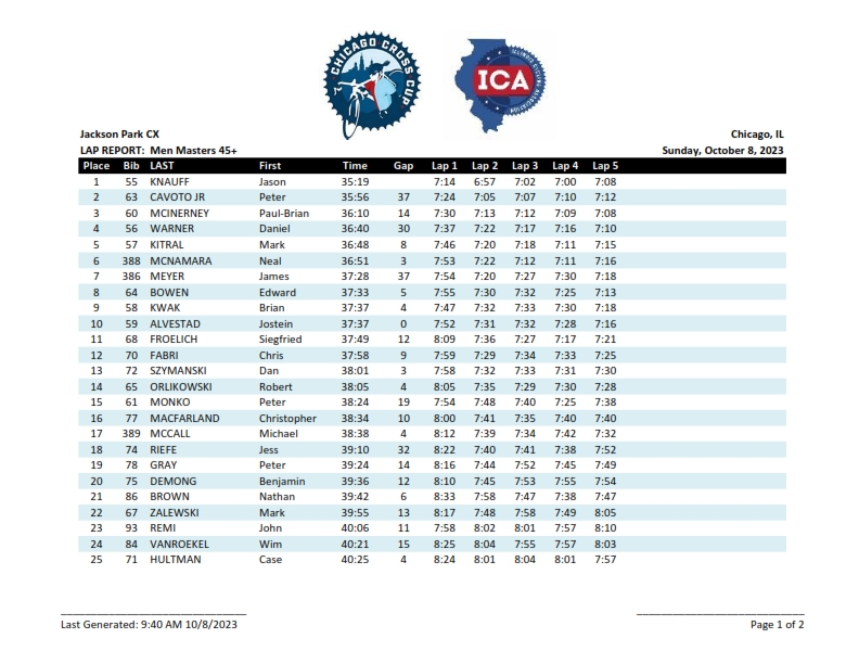ChiCrossCup's tweet photo. 2023 @ChiCrossCup #2 Jackson Park CX: Men 45+ RESULTS & LAP TIME REPORT. @xxxracing #JacksonParkCX @ILCycling https://t.co/Yy8HaQNAXl
