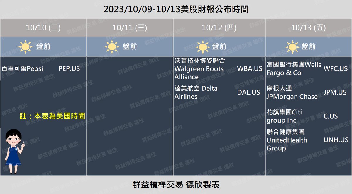 mt5tpe's tweet photo. 🔔本週(10/09-10/13)美股財報公布時間 -富國銀行.摩根大通.花旗銀行. 聯合健康. 百事可樂
#pepsi #PEP #WBA #DAL #WFC #JPM #Citi #UNH #財報 #eariningreport https://t.co/D5YTbp1gNF