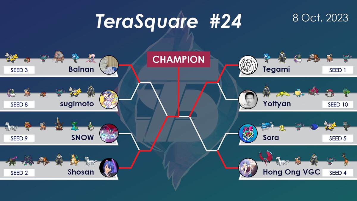 TeraSquareOffl's tweet photo. テラスクエア#24 大会結果 
それぞれの使用構築はリプ欄掲載   
#レギュレーションE #RegulationE #ダブルバトル https://t.co/bxxxb9P8JJ