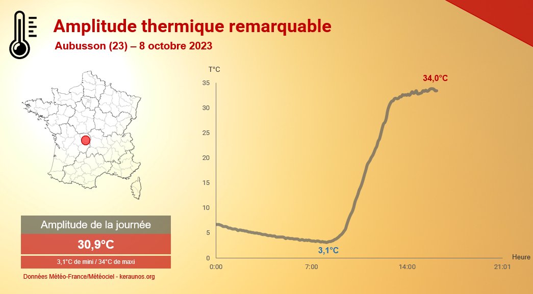 KeraunosObs's tweet photo. Remarquable amplitude thermique localement dans le Massif Central, souvent > 25°C mais exceptionnellement > 30°C, comme à Aubusson #Creuse où la température a augmenté de près de 31°C en 8h ce dimanche.
Record mensuel de maxi battu avec 34°C. https://t.co/u6ixPnZrKV