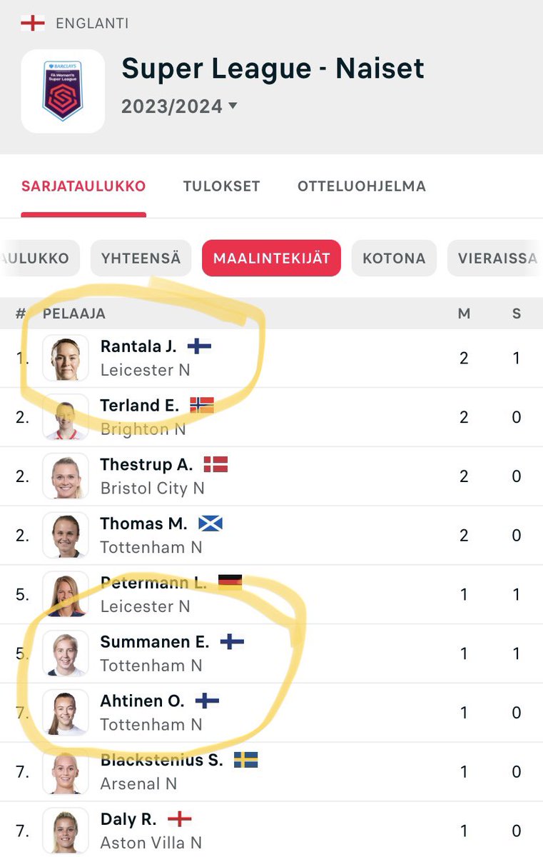 jertsuuu's tweet photo. Käsittämättömän kivalta näyttää maalintekijäpörssi englannin naisten superliigassa näin suomalaisittain🇫🇮🔥 #rantala #ahtinen #summanen #helmarit #wsl #futis #urheilu #jalkapallo https://t.co/wP2oKALwos