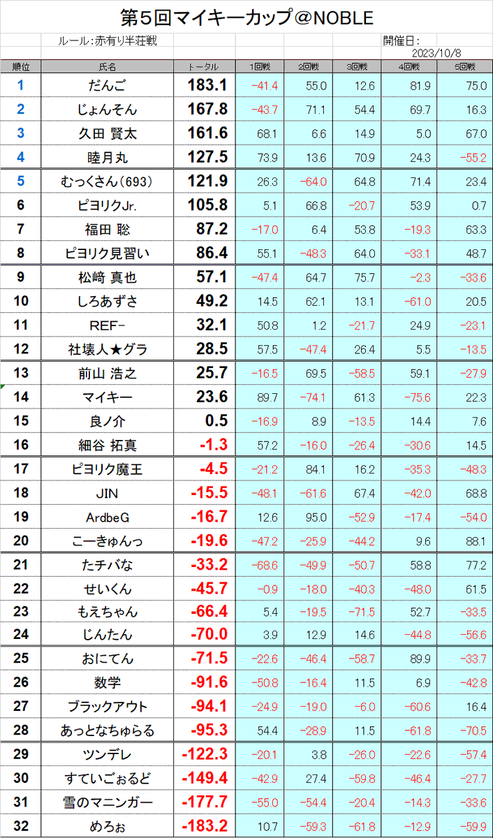cmd_Mky02's tweet photo. 第5回マイキーカップ、無事に終了しました！
今回の栄えある優勝は、だんご選手でした！

コロナ禍明の久々の大会でしたが、自分も楽しかったです！

少しでも楽しんで頂けたなら、開催して良かったなと思います。

本日は沢山の方にご参加頂き、本当にありがとうございました✨

#マイキーカップ https://t.co/pqF1CtZ3xd