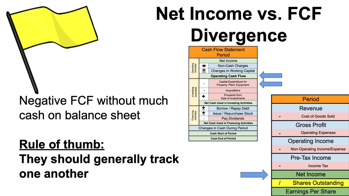 BrianFeroldi's tweet photo. Some stocks are STRONG BUYS when they fall.

Others are STRONG SELLS.

How can you tell the difference?

Look for these 4 financial yellow flags:

1) Goodwill Writedown

Goodwill is the premium a company pays for an acquisition.

Companies must revalue their goodwill each year. If the value declines, they are forced to take a writedown.

When this happens, it means management destroyed a TON of shareholder value.

Recent example:

Teledoc $TDOC was forced to write down $13 billion due to its mega-acquisition of Livongo.

2) Gross Margin Declining

Gross Margin = Gross Profit / Revenue

Declining gross margins could several things, most of which are bad:

- No pricing power with consumers
- No bargaining power with suppliers
- Competition is forcing prices lower
- Demand is weak

Most of the time, it's not a welcome development and can even be thesis-busting.

Recent example: Beyond Meat $BYND 

Gross margin has fallen so much it's now negative.

Meatless alternatives are EVERYWHERE, and Beyond Meat is struggling.

3) Rapidly Deteriorating Balance Sheet

Great companies have 'fortress' balance sheets. Weak companies do not.

If the balance sheet has:

- Less cash
- More debt
- Higher inventory
- Higher receivables

It's not a good trend.

When this happens, it means a company is becoming more fragile.

Recent example: Peloton $PTON

- Cash down
- Debt up
- Accumulated Deficit up

It's no secret they're been struggling to adapt to a post-COVID world.

4) Net Income > Free Cash Flow

Net income uses accrual accounting.

Free cash flow uses cash accounting.

Cash accounting is a more realistic account of how money is flowing.

If a company consistently produces much higher net income than free cash flow, the earnings are low quality.

When tough times hit, the ability to generate cash is critical.

You can spend net income. 

Recent Example: Netflix $NFLX

Netflix has been producing Net Income for 10 years, but it's only been free cash flow positive in 4 of those years.

The company has been issuing billions in debt to make up the difference.

It's worth out very well for shareholders (hence why these are "yellow" flags), but there's no doubt its earnings are low quality.

To summarize:

🟡Goodwill writedown 
🟡Gross margin declining 
🟡Rapidly deteriorating balance sheet
🟡Net income > free cash flow

If you enjoyed this post or learned something, follow me @brianferoldi. 

I demystify the stock market.