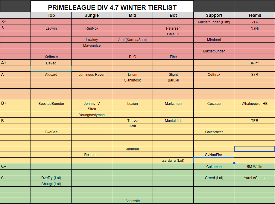 Prime League Div 4.7 Tierliste in Zusammenarbeit mit <a href="/Aannglol/">Aanng 🙏🏻</a>, <a href="/RunNox_lol/">RunNox</a>, <a href="/Youngnastyman5/">Youngnastyman</a>. 

Vielen Dank nochmal an <a href="/FoxnyrEsports/">Foxnyr</a> fürs Übertragen und auch an <a href="/Maxiethunder_/">Maxiethunder</a>  für die Regie.