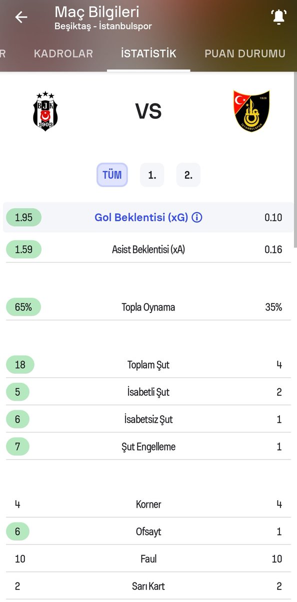logic301me's tweet photo. Gslileri kudurtmaya çalışmak dışı başka vasfı olmayan,rakip taraftarlara laf attığı için bu kadar takipçi toplayan birinin futboldan anlamaması normal zaten.
Oyunu yeterli göremeyebilirsin de üstünlük kuramadı ne demek ya? Şaka gibi camia valla. https://t.co/4Pv0BTx54B