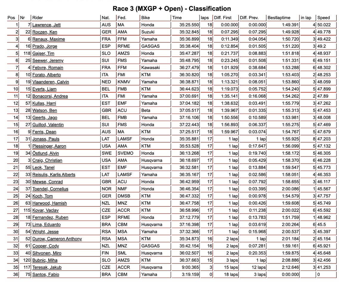 MotoHeadMag's tweet photo. France clinched its seventh MX of Nations from Australia and Italy while Team GB was 10th. Jett Lawrence won the final moto after passing Kenny Roczen who took second to win the individual MXGP class . Ben Watson took 13th place while Conrad Mewse had a bad start and took 23rd. https://t.co/dZzIrYWmvM