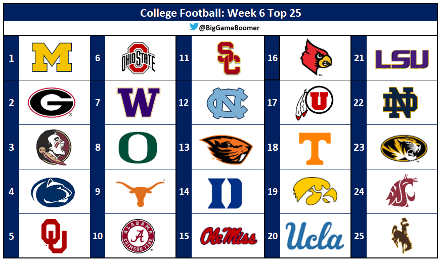 BigGameBoomer's tweet photo. College Football: Week 6 Top 25 💯 https://t.co/2xHyEt7jtL