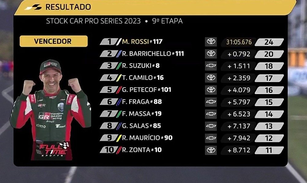 WalterVerst's tweet image. #Automovilismo 
La #Carrera2 del #StockCar en los #200kmBA en el Circuito N°8 en el @AutodromoBA @stock_car
fue para el piloto argentino @rossimatias

Lo escoltaron:
2° R. #Barrichello 
3° R. #Suzuki

#StockCarProSeries #StockCarNaArgentina