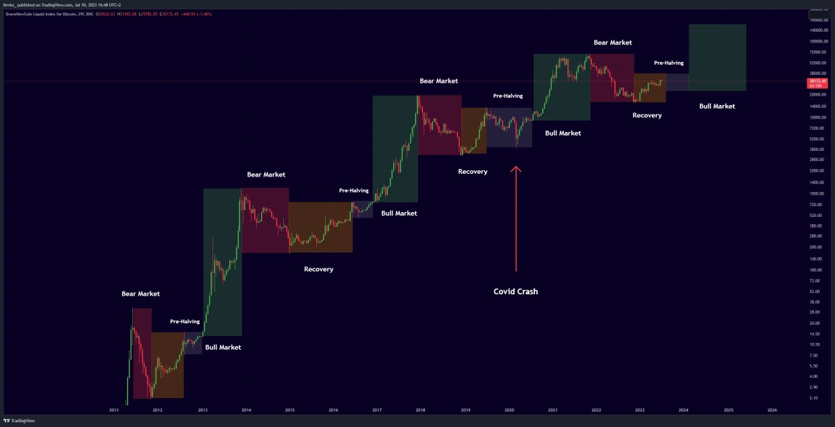 misterrcrypto's tweet photo. The 2024 Bull Market will Melt Faces:

- The #Bitcoin Halving
- FED Interest Rates Cut
- Spot #Bitcoin ETFs
- Bullish Charts, Indicators &amp; On-Chain Data
- U.S. Elections https://t.co/cTTU67ziZz
