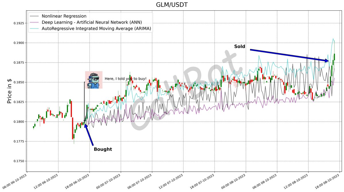CallBotCrypto's tweet photo. +4.5% predicted on #GLM! #LFG
π§ AI isnβt here to predict the market. It's here to help us understand it better!
#golemproject
#alts #bsc #ada #DYOR #btc #TWT
https://t.co/dW1YSgQQw8 https://t.co/3LOVRraOQ3