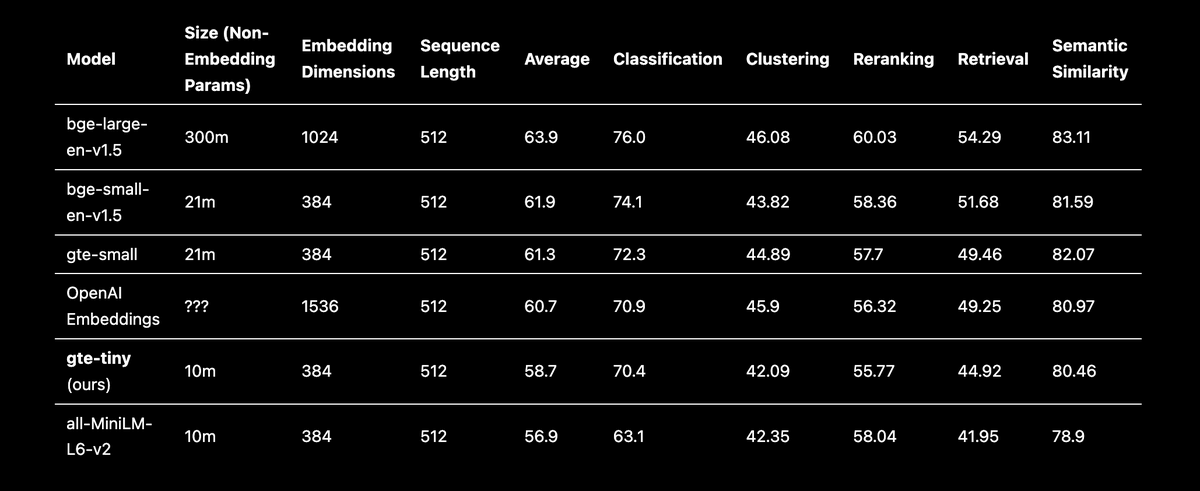 matchaman11's tweet photo. OpenAI embeddings have a new open-source competitor 🔥🔥

Introducing gte-tiny

Results comparable to OpenAI as can be seen in screenshot below

Checkpoint size of just 20MB

Link below 👇