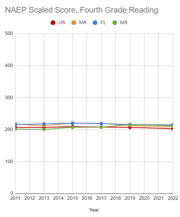 TracyNovick's tweet photo. On an axis correctly scaled to 500 (what NAEP is scored on), here is basis of the big @GlobeEducation article today: 

#MAEdu https://t.co/50fFDl7bcn