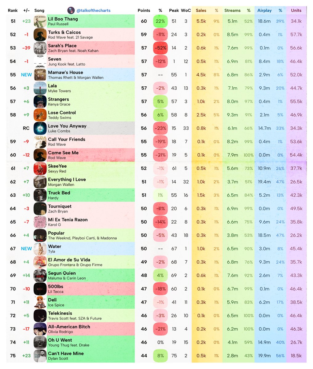 talkofthecharts's tweet image. Final Billboard Hot 100 Predictions (chart dated October 14, 2023)