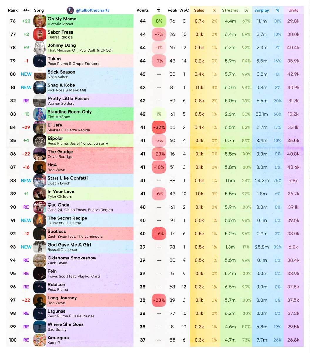 Final Billboard Hot 100 Predictions (chart dated October 14, 2023)