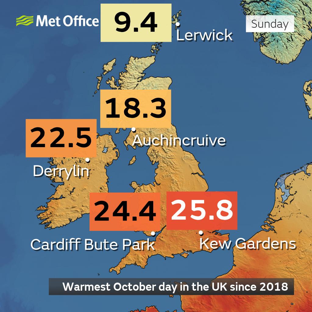 It's been another *unseasonably warm day for most - in fact the warmest October day for 5 years

But northern parts of Scotland have been much colder!

* average early October max temps:
London 17°C
Cardiff 16°C
Derrylin 13°C
Auchincruive 13°C