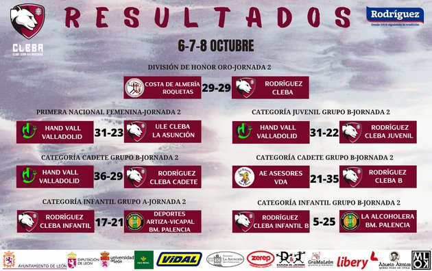 ClebaLeonBm's tweet photo. 🔴⚫ RESULTADOS ⚫🔴
📝 Estos han sido los resultados de nuestros equipos.
#cleba #clebaleon #rodriguezcleba #ulecleba #garracleba #leonesp https://t.co/pNTqUtvB1d