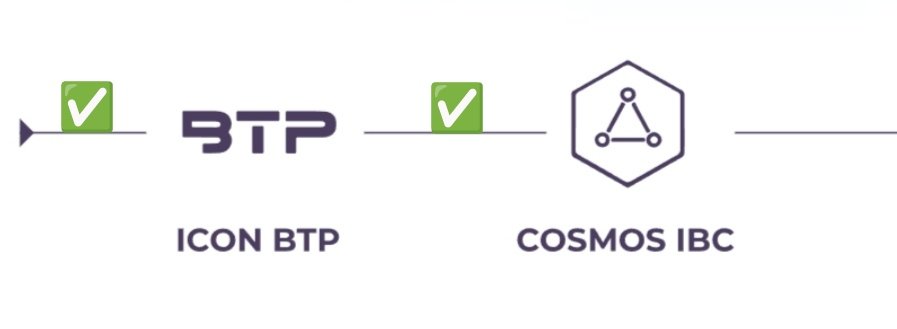 I'm about to post the same image because I believe it's cool when you see it and sometimes it's hard to believe it🔥the ICON's accomplishment in the crosschain interoperability space is breathtaking 🔥#icx $icx #bnb #eth #matic #btc #arbitrium #optimism #base #avax #cosmos #link