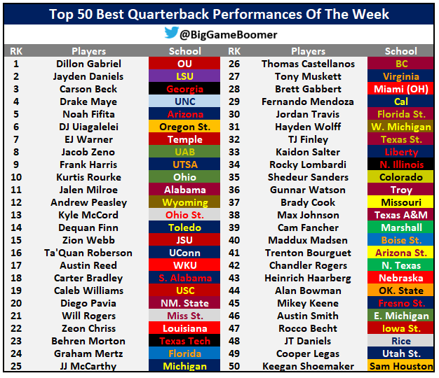 Top 50 Best Quarterback Performances Of The Week