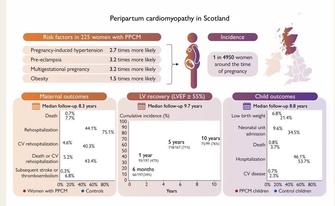 ⚠️A 20-year population study of peripartum cardiomyopathy 🏴󠁧󠁢󠁳󠁣󠁴󠁿 4950 🫄 developed PCM around the time of pregnancy. ⏰median 8.3 years 👉☠️in 8% 👉recovery LVEF in 76% 👉13% had a ⤵️ LVEF. 👉☠️ in PCM 👶 x 5-fold↗️ than control 👉x 3-fold ↗️ incidence of CV disease @ESC_Journals…