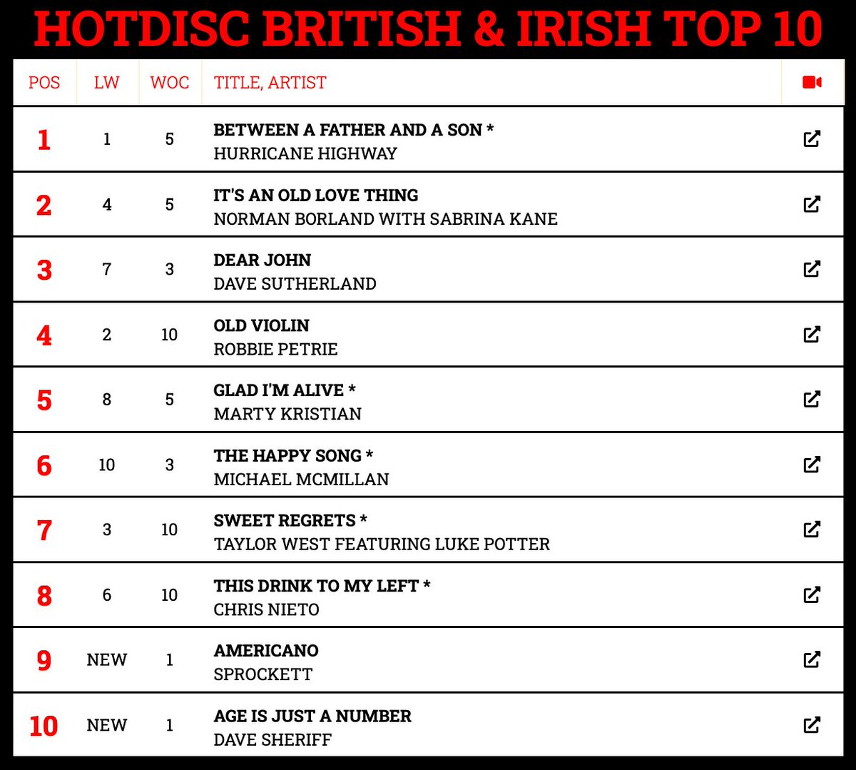 Hotdisc Top 10 British &amp; Irish Chart - 7.10.23
<a href="/AllCountryRadio/">All Country Radio</a> <a href="/ScarletRiverPR/">Scarlet River PR</a> <a href="/foreverfbc/">Forever British Country</a> <a href="/DaveSheriff/">Dave Sheriff</a> <a href="/BorlandNorman/">Norman Borland</a> <a href="/thedavesutherl1/">Dave Sutherland</a>