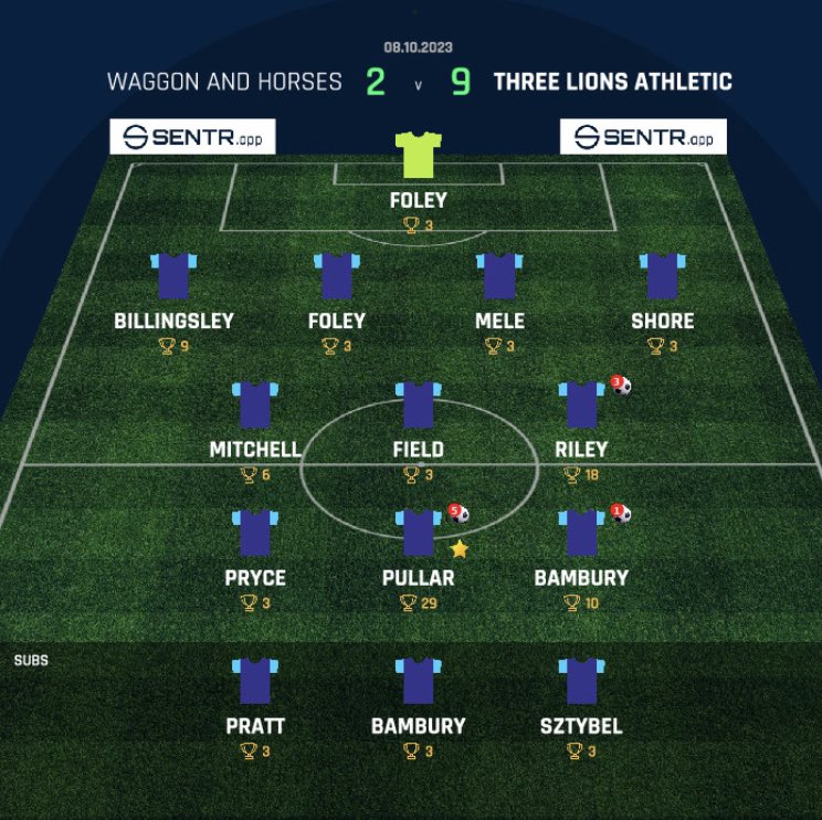 3LionsAthletic's tweet photo. WAGGON AND HORSES 2 : 9 THREE LIONS ATHLETIC https://t.co/kcmBXE1w62 #SentrIt via @SentrFootball https://t.co/u8x0jBOIgT