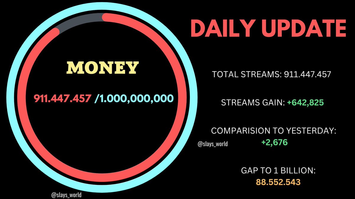 LILIES_NETWORK's tweet image. The gap to 1 BILLION is getting smaller and smaller but let's increase our daily streams to 700k next !
youtu.be/dNCWe_6HAM8?si…