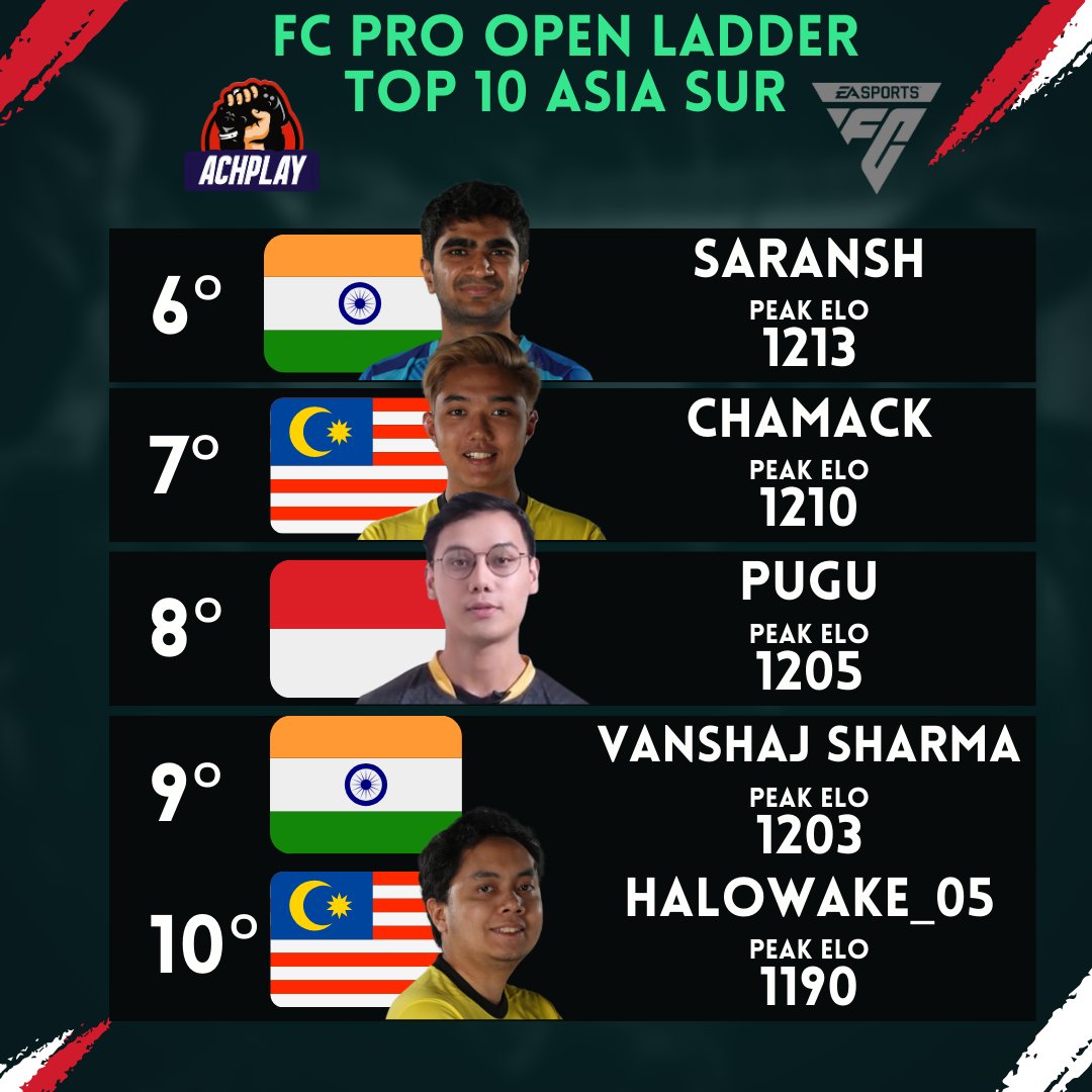 EA FC PRO OPEN LADDER TOP 10 ASIA SUR

1°🇮🇳 <a href="/chelseaCJ12/">Charanjot Singh</a> 
2°🇸🇬 @FlashBuzzinho 
3°🇮🇳 <a href="/krusher_7/">Krusher7</a> 
4°🇸🇬 <a href="/amraangani/">Amraan</a> 
5°🇲🇾 <a href="/_ahmdakmal/">AkmalJHD</a> 
6°🇮🇳 <a href="/saransh_jain12/">Saransh</a> 
7°🇲🇾 <a href="/muzaffarzuhair_/">Chamack</a> 
8°🇮🇩 #Pugu
9°🇮🇳 #VanshajSharma
10°🇲🇾 <a href="/halowake_/">Faiq Iskandar</a>