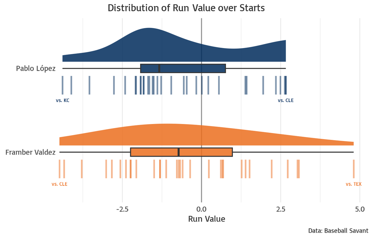 Framber Valdez is a great pitcher. His starts have also been volatile in 2023. Take Pablo López's worst start (by the number it was against CLE). Valdez had four starts worse than that.

López's median start was half a run better than Valdez's median start. Slim advantage: Twins.