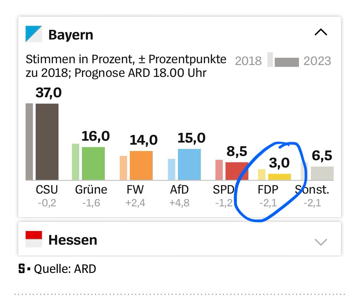 In der Logik der letzten Wahlen dürften diese Ergebnisse eher nicht zu mehr konstruktiver Zusammenarbeit in der Ampel führen. Schlecht insbesondere für Klimapolitik aber auch viele andere Vorhaben. #Landtagswahl #Hessenwahl2023 #Bayernwahl2023 #FDP