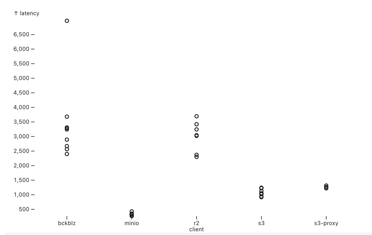 e2e latency (ms) between different s3-like API vendors. 

Includes
1. time it takes to make a write
2. for that write to appear in a LIST to other clients
3. for them to download the content.

Cloudflare's R2 *struggles*. Minio is local

Source observablehq.com/@tomlarkworthy…
