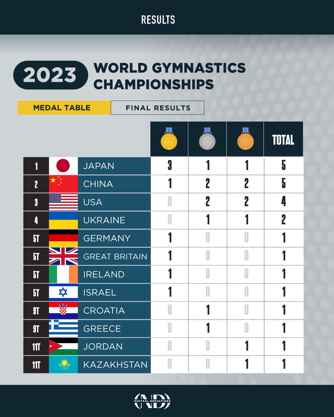 World Gymnastics Championships 2023 Results, Olympics