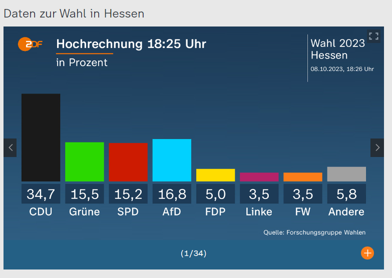 DirkLaurenz's tweet photo. Mir ist es egal was heute zur #Wahl geschwafelt wird, das einzige was mich gerade richtig zum kotzen bringt, ist das Deutschland soeben augenscheinlich eine rechtsextreme Partei in zwei #Bundesländer zur zweitstärksten Kraft gemacht hat. Etwas was ich nie mehr für möglich hielt. https://t.co/3bzfK3iDfa