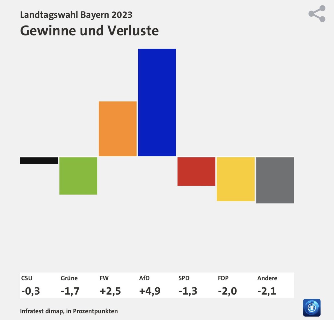 Linksrutsch Symbolbild 

#ltwBayern #Hessenwahl