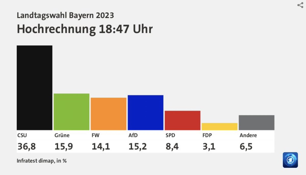 Krass: wenn die Grünen mit 16% wirklich zweitstärkste Kraft in Bayern bleiben, obwohl seit Monaten das populistische Trommelfeuer von CSU, FW und AfD auf sie niederprasselt, sind sie die wahren Gewinner dieser Wahl. #ltwBayern #Landtagswahl #Bayernwahl2023