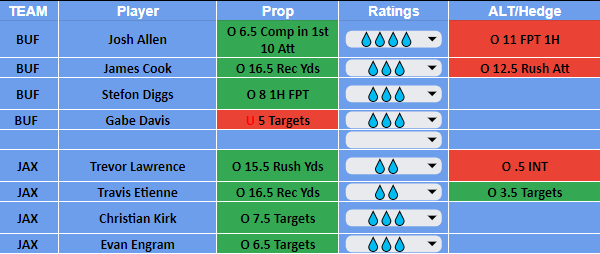 AguitaBets's tweet photo. AM game went pretty well! Did not expect BUF to be chasing points all game but it turned out okay

Make sure to come by the discord for our NFL rankings💰💰@BlackSheepB3ts

#PrizePicks #Underdog📷 #SleeperApp📷 #NFL📷 #NFLPicks #NFLProps #TNF #DFS #POTD #FreePlays #BettingTips https://t.co/R3nra1Kcts