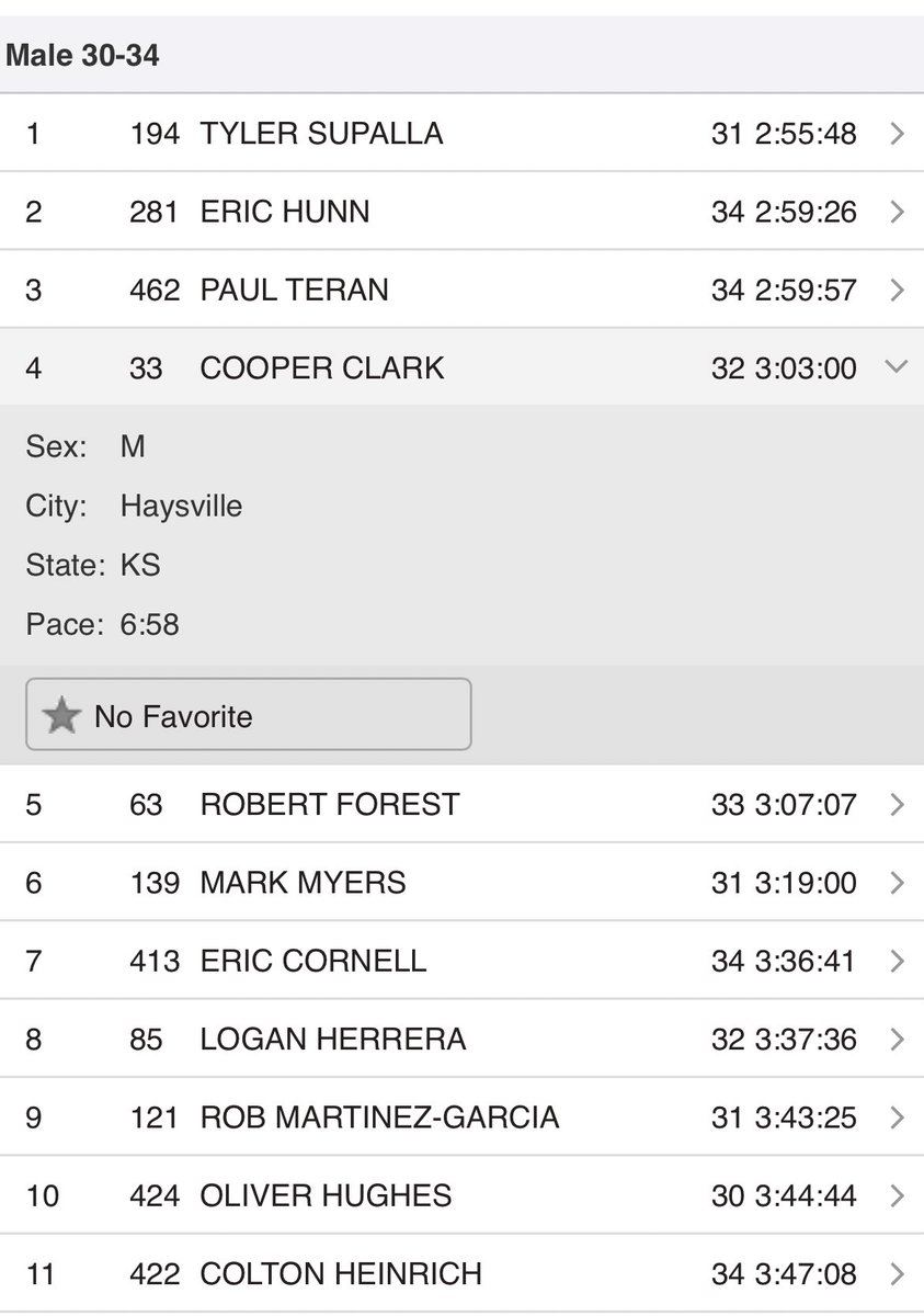 SeeJayClark's tweet photo. Marathon number four was a wild one. 4th in my age group and 13th overall. New PR of 3:03.00. Just missed my goal time (sub-3). Happy with the result, but unsatisfied. https://t.co/OmCNwk3jz2