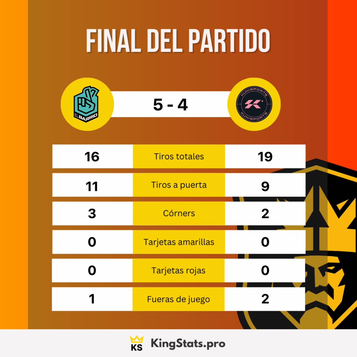Finalizado el 1 partido de la jornada 5 de la <a href="/KingsLeague/">Kings League Spain</a>.

<a href="/elbarrioklk_/">El Barrio🤞🏽</a> 5 - 4 @kunisport