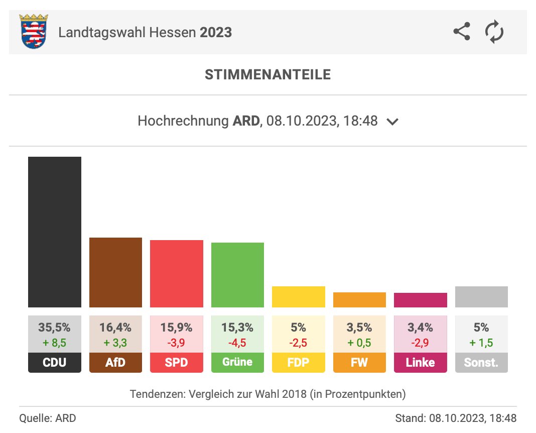 Martin_Bethke's tweet image. Wenigstens die #taz bleibt stabil, wenn es um die farbliche Darstellungen der #noAfD geht. Danke dafür!

#LTWHE23 #ltwby23