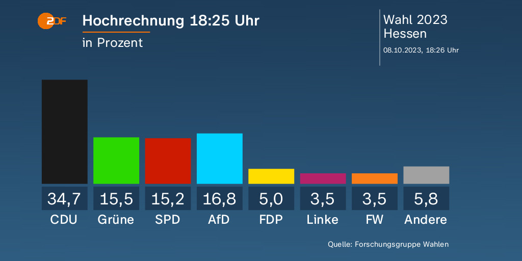 Es ist nicht lange her, da ermordete ein der AfD sehr nahestehender Täter Walter Lübcke. Heute ist diese AfD zweitstärkste Kraft in Hessen. Nur falls ihr fragt, wo wir stehen als resiliente Gesellschaft und als Weltmeister in der Erinnerungskultur.