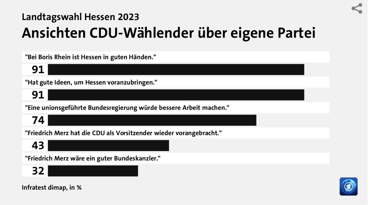 Bemerkenswert: Nur ein Drittel der CDU-Wähler in Hessen, wo Boris Rhein ein extrem gutes Ergebnis bekommen hat, halten den CDU-Bundesvorsitzenden für einen guten Bundeskanzler.