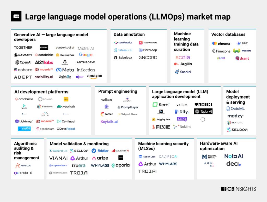 chiefaioffice's tweet photo. The LLM Infra/Ops Market is hot 🔥

“LLMOps” is everything that a dev needs to make LLMs work — development, deployment & maintenance

ChatGPT wouldn't be possible without it

Here's a nice market map from @CBinsights 

5 issues these tools help solve:

1⃣ LLMs are expensive

They require constant experimentation and re-training on new datasets (OpenAI GPT model was initially trained on data until 2021) to prevent the model from getting stale. 

More importantly, it is the inference costs that are steep (Google can lose $30B)!

2⃣ Fine-tuning is hard

Only a few companies are mature enough to continually fine-tune their models and keep their data pipelines healthy. 

LLMs for all their goodness can hence become an architectural nightmare in production — you cannot just train once and deploy-forever.

3⃣ LLMs hallucinate 

This is a fancy way of saying — LLMs can lie! This is a major concern as it can spread vast amounts of misinformation (even ChatGPT)

4⃣ Scale and latency: 

The real challenge is solving the massive scale requirements of modern applications. Imagine having to train and deploy an LLM in a distributed setting with caching, throttling, and authn/authz, etc. and other critical enterprise features.

Further, trying to understand why hallucinations happen is hard because the way LLMs derive their output is a black box.

5⃣ Privacy and security

We have seen multiple instances of security concerns over LLMs (Eg: Samsung leak). 

Prompt Injection is also popular & effective to bypass the rudimentary security of LLMs. Enterprise adoption will not gain steam without much stronger security measures

💡 Wanna hear about the latest AI startups?

Join my newsletter to follow every venture deal in AI (link in bio)