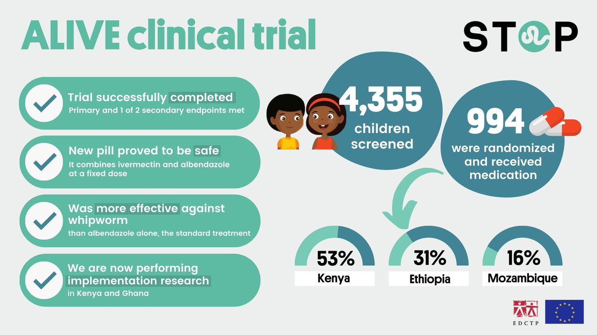 ISGLOBALorg's tweet photo. ✅ The @EDCTP-funded Alive clinical trial has been successfully completed!
💊🪱 This trial shows the safety and effectiveness of a new pill -combining ivermectin and albendazole at a fixed dose- to treat intestinal worms.
📌https://t.co/W2KJd4FNup
#STOPproject #StopTheWorm https://t.co/imR2mZh3Pg