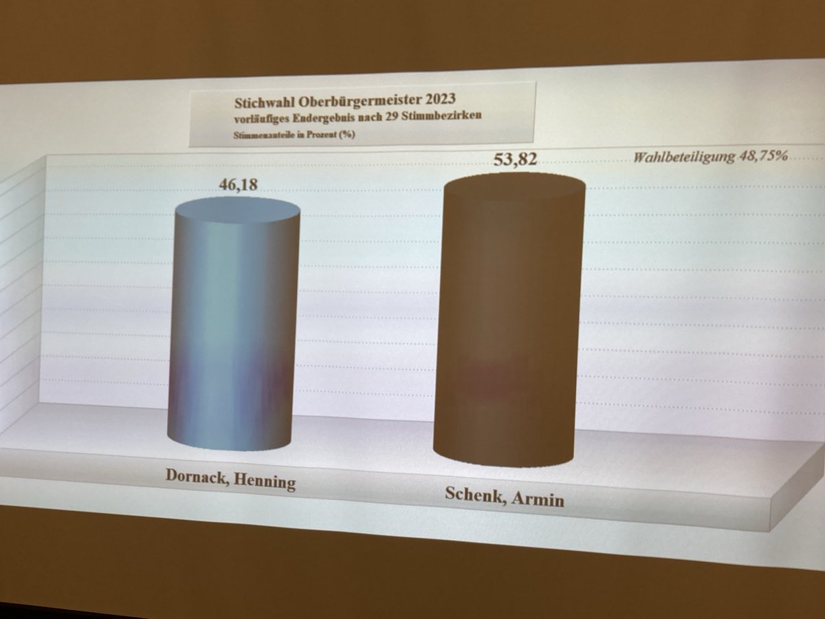 Hier nochmal mit dem richtigen Bild: Vorläufiges Endergebnis in #BitterfeldWolfen. #AfD-Kandidat Dornack unterliegt bei der OB-Wahl Amtsinhaber Schenk.