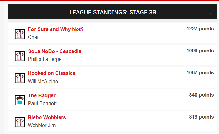 Greystones71's tweet image. @Char54213879 wins the Paris - Tours Elite 
Stage 39 in the Super Clasico 

Phillip LaBerge now leads overall 

Well done both 👍

#CKFC @paulbennett76